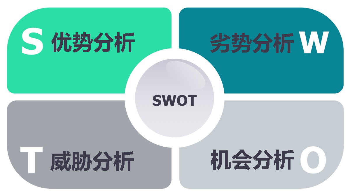 SWOT��ӷ���
